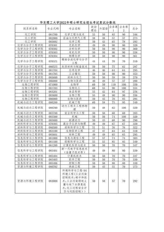1647567052193065511.jpg 华东理工大学2022年硕士研究生招生考试复试分数线_1_副本.jpg