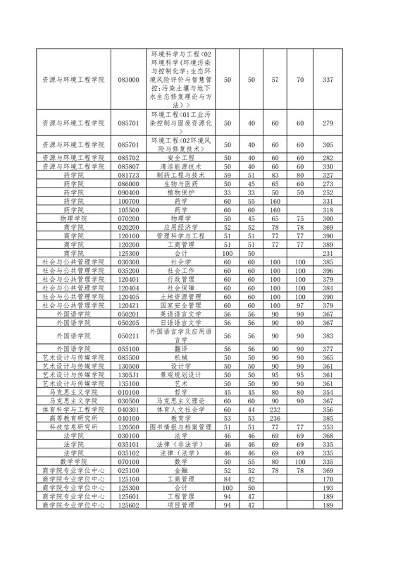 1647567063518068345.jpg 华东理工大学2022年硕士研究生招生考试复试分数线_2_副本.jpg